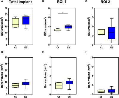Effects of electrical stimulation with alternating fields on the osseointegration of titanium implants in the rabbit tibia - a pilot study